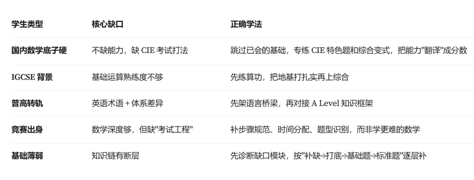 为什么同样是刷 A Level 数学,有人稳拿 A*,有人越刷越崩? 为什么同样是刷 A Level 数学,有人稳拿 A*,有人越刷越崩?