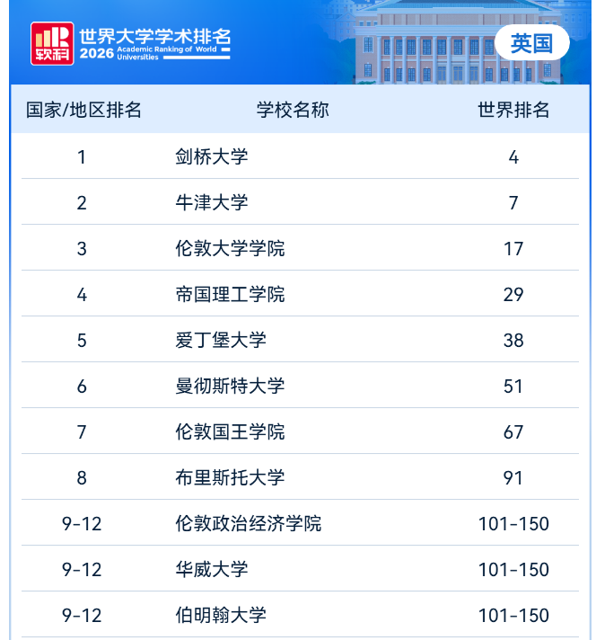 又一权威排名发布！2026软科世界大学排名出炉