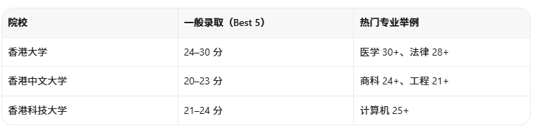 香港DSE考试科目及分数分析 香港DSE考试科目及分数分析