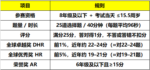 重庆AMC8竞赛冲奖路径全攻略 国际学校主推 一篇看懂 重庆AMC8竞赛冲奖路径全攻略 国际学校主推 一篇看懂