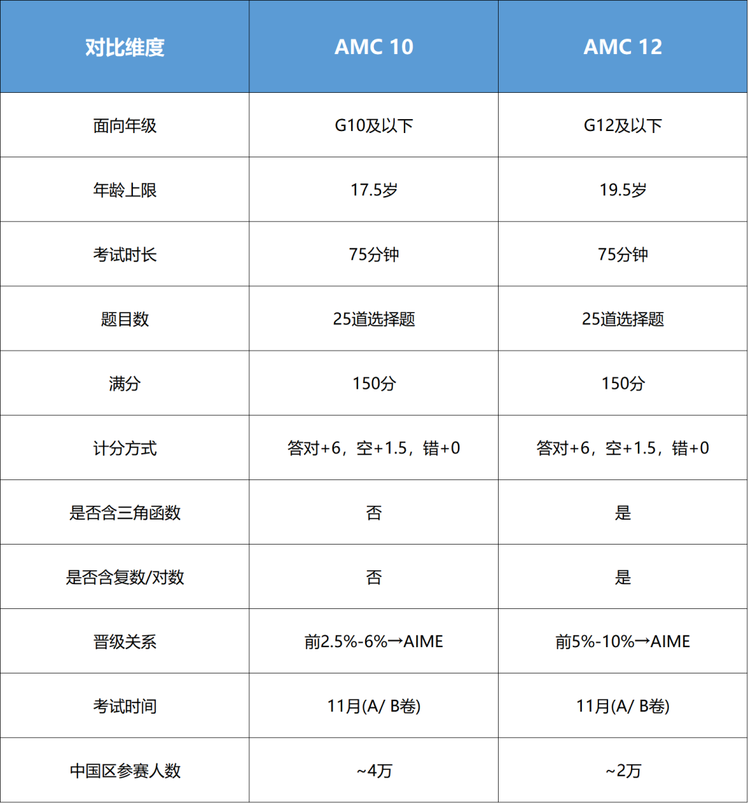 2026 AMC10/12竞赛重要新规!最后冲刺,不同年级如何逆袭AIME? 2026 AMC10/12竞赛重要新规!最后冲刺,不同年级如何逆袭AIME?