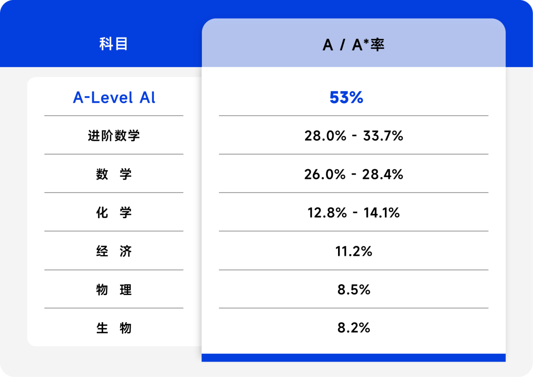 全球首个A-Level AI课程2026正式启动