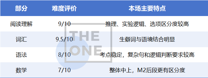 8月SAT考情分析 阅读成最大难点 数学M2后段拉开差距