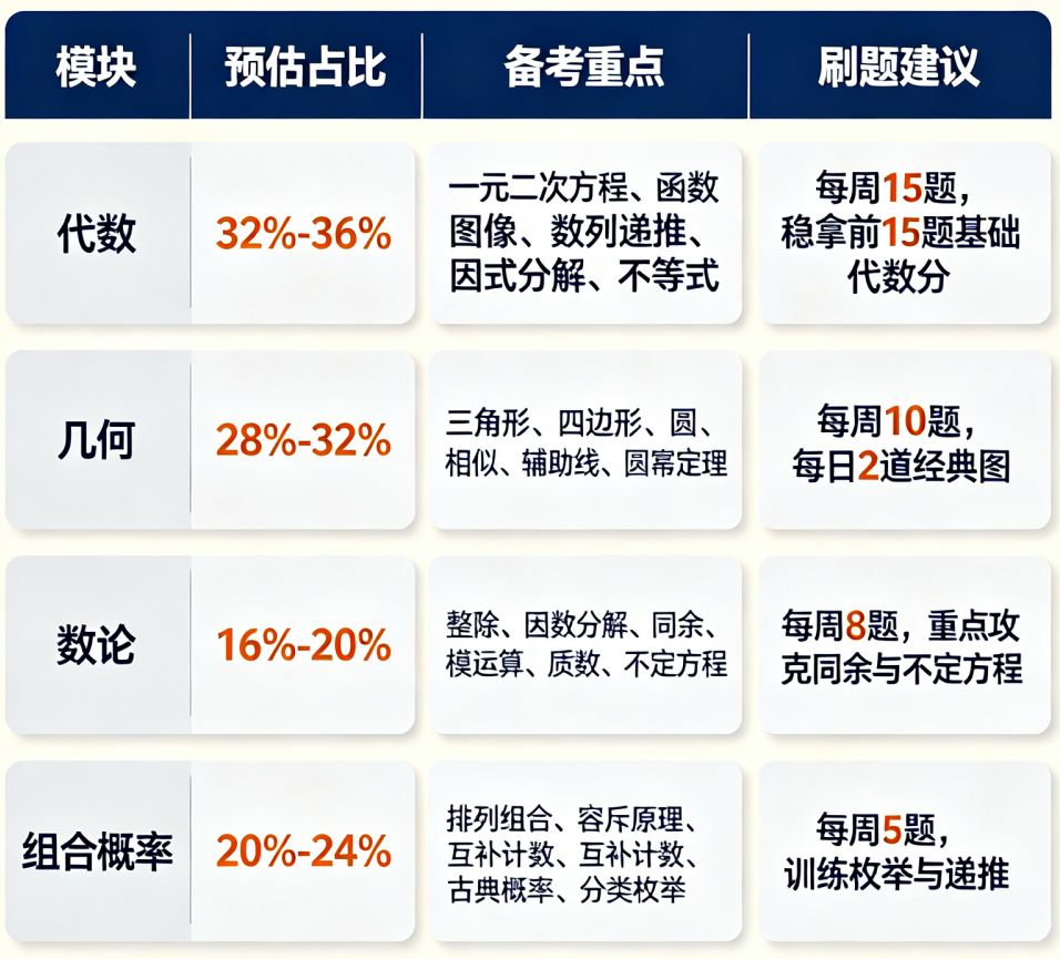 AMC10冲刺指南:A/B 卷怎么报 四大模块怎么攻 最后 70 天怎么排 AMC10冲刺指南:A/B 卷怎么报 四大模块怎么攻 最后 70 天怎么排