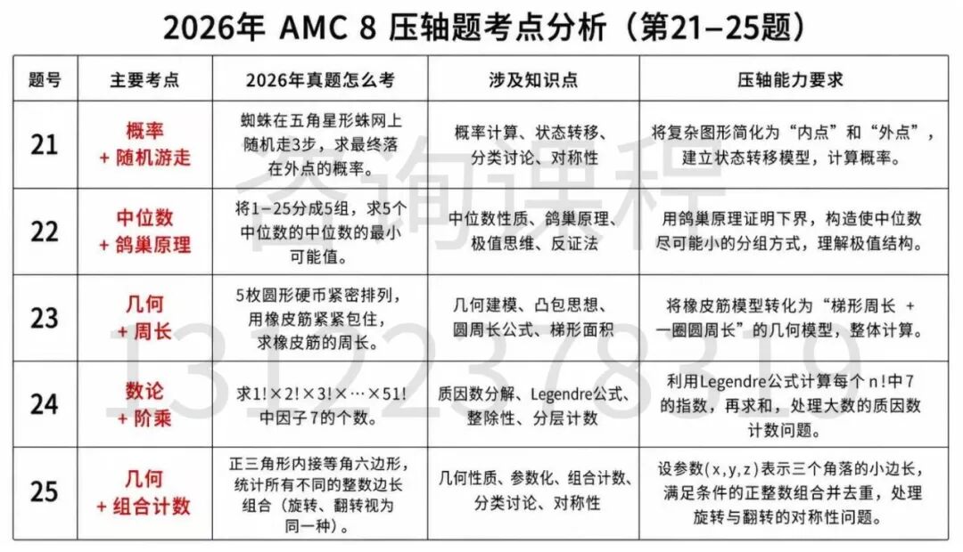 AMC8数学竞赛难度大吗?从基础题到压轴题,看懂AMC8真正考什么 AMC8数学竞赛难度大吗?从基础题到压轴题,看懂AMC8真正考什么