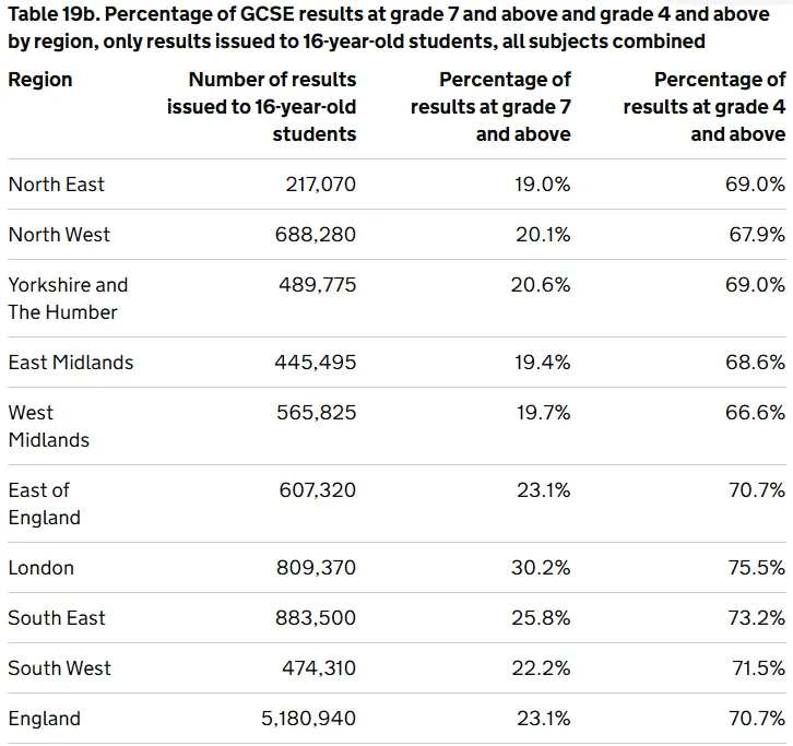 2026英国伦敦GCSE成绩最佳学校排名出炉!9-7比例最高99%?第一不是西敏! 2026英国伦敦GCSE成绩最佳学校排名出炉!9-7比例最高99%?第一不是西敏!