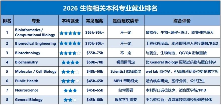 2026美国大学生物相关专业就业分析