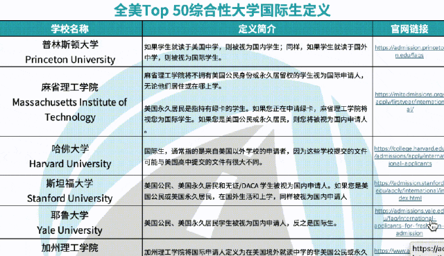 Top 50综合性大学国际生定义 Top 50综合性大学国际生定义