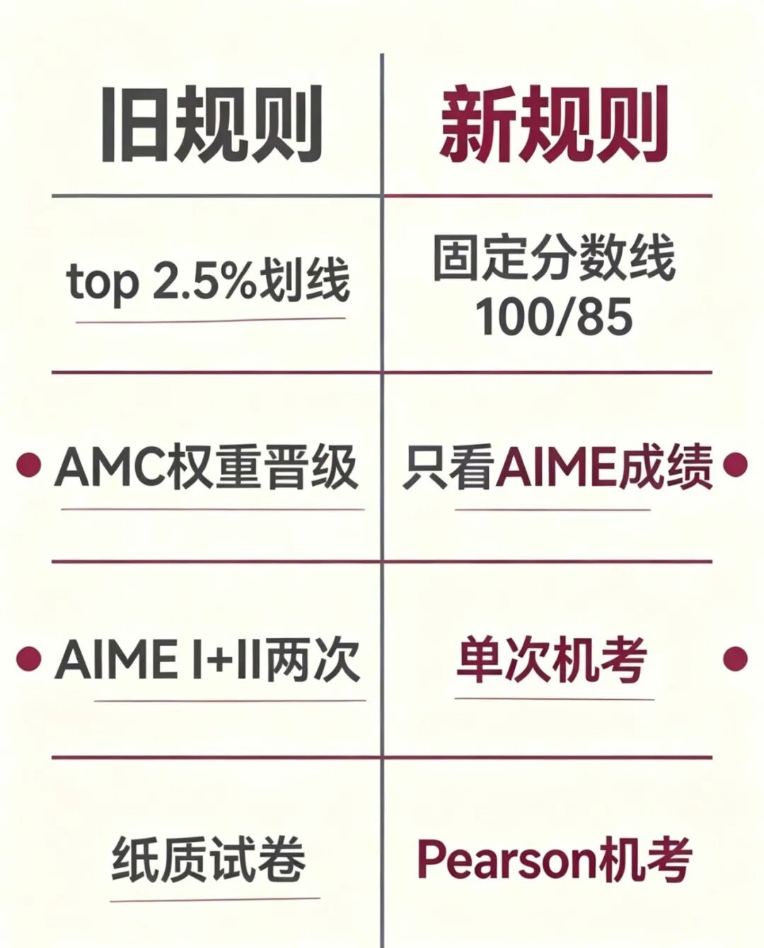 2026AIME新规解读AIME权重翻倍，什么样的学生值得冲AIME？