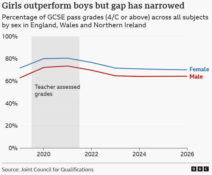 2026英国GCSE成绩新变化!英国私校及格率近90%,伦敦成绩拔尖! 2026英国GCSE成绩新变化!英国私校及格率近90%,伦敦成绩拔尖!
