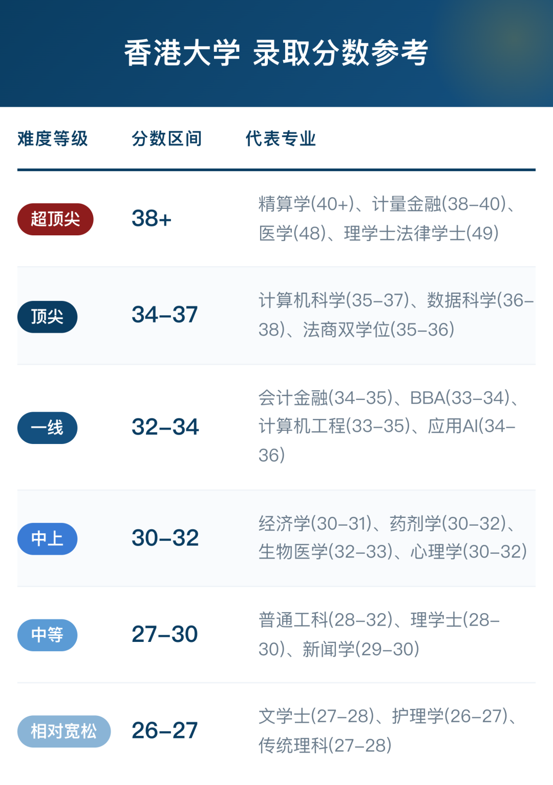 20名DSE状元扎堆学医,港校录取门槛到底有多高? 20名DSE状元扎堆学医,港校录取门槛到底有多高?
