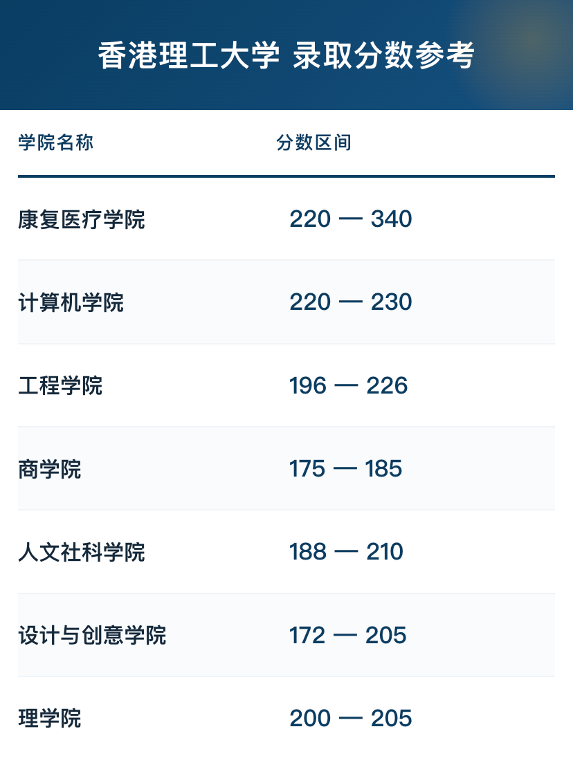 20名DSE状元扎堆学医,港校录取门槛到底有多高? 20名DSE状元扎堆学医,港校录取门槛到底有多高?