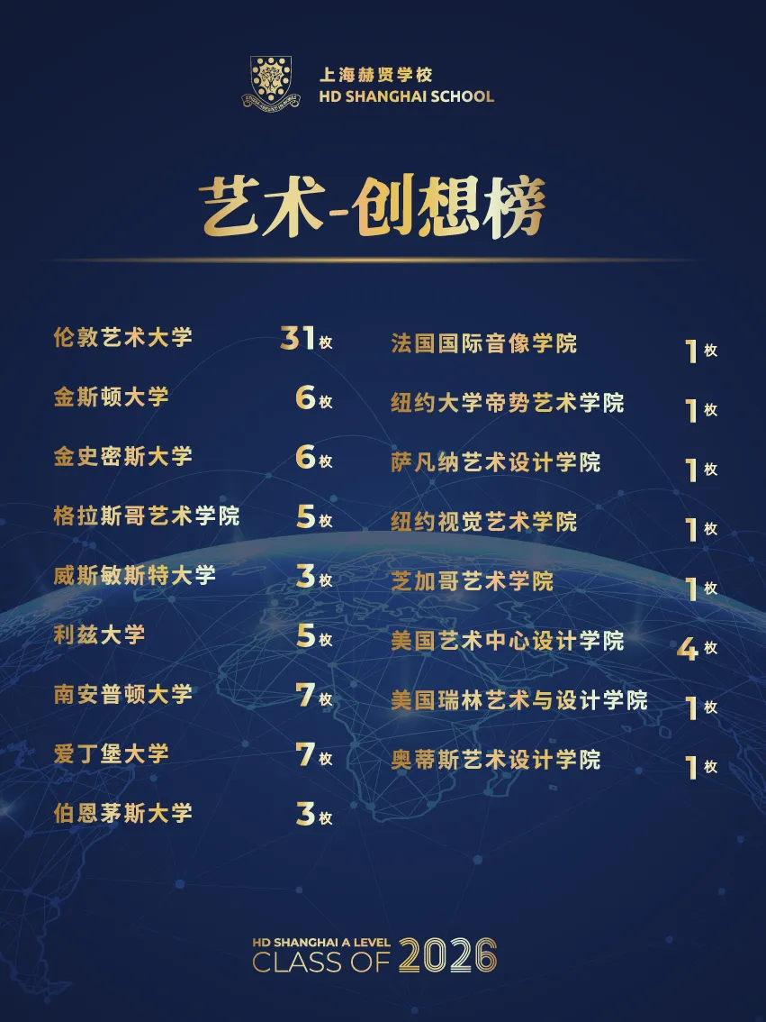 2026上海一梯队国际高中门槛太高?赫贤/圣华紫竹/诺美等中坚梯队升学成绩亮眼,也许是更适合孩子的真香选择→ 2026上海一梯队国际高中门槛太高?赫贤/圣华紫竹/诺美等中坚梯队升学成绩亮眼,也许是更适合孩子的真香选择→
