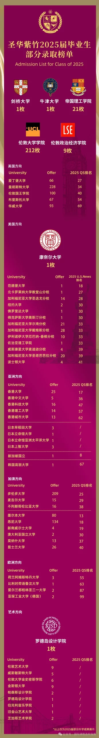 2026上海一梯队国际高中门槛太高?赫贤/圣华紫竹/诺美等中坚梯队升学成绩亮眼,也许是更适合孩子的真香选择→ 2026上海一梯队国际高中门槛太高?赫贤/圣华紫竹/诺美等中坚梯队升学成绩亮眼,也许是更适合孩子的真香选择→