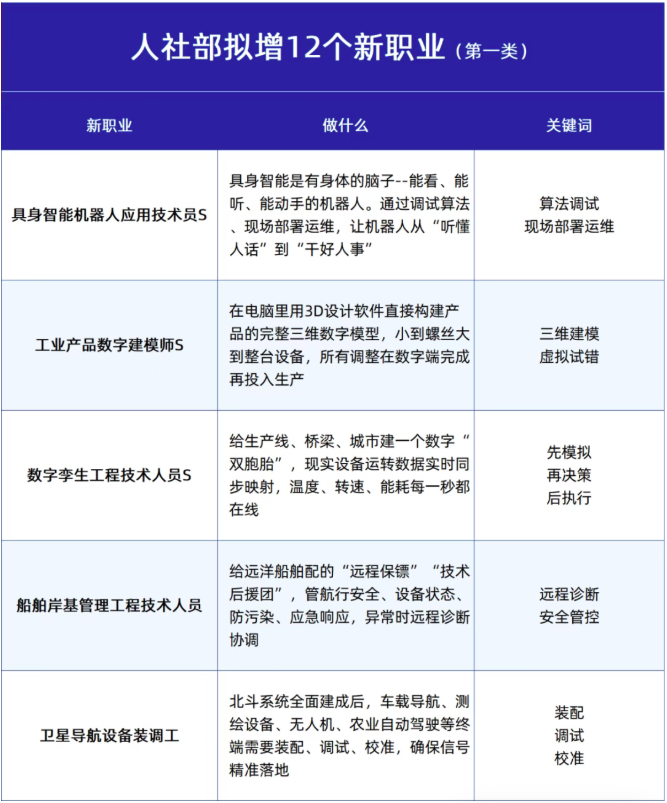 人社部公示12个新职业！数字孪生、具身智能、ESG…2026年的风口来了？
