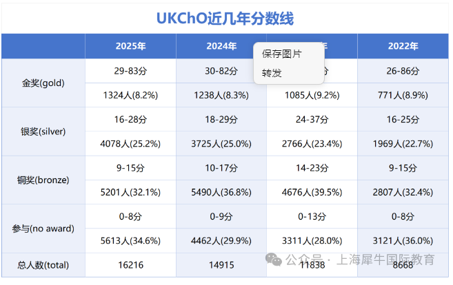 别错过关键节点!2027年UKChO化学竞赛考试安排&培训课程 别错过关键节点!2027年UKChO化学竞赛考试安排&培训课程