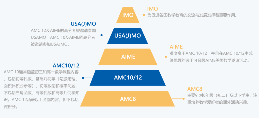 下半年高含金量国际竞赛盘点!数学-物理-生化-计算机-经济全覆盖,AMC只是开胃菜... 下半年高含金量国际竞赛盘点!数学-物理-生化-计算机-经济全覆盖,AMC只是开胃菜...