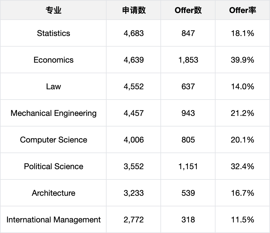 近9万人申请UCL,最难录的专业竟不是计算机?! 近9万人申请UCL,最难录的专业竟不是计算机?!