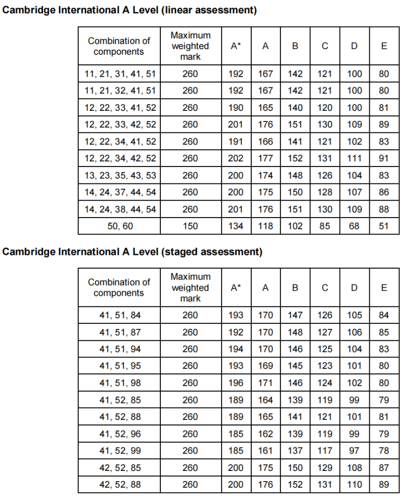 CAIE出分！84万次报考挤爆A-Level赛道，A*线集体上涨！
