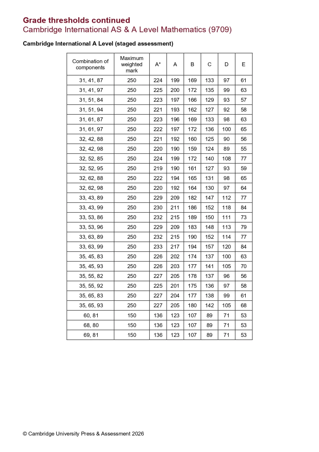 CIE 26年夏季A-Level今日放榜!查分时间/分数线与考后指南来了! CIE 26年夏季A-Level今日放榜!查分时间/分数线与考后指南来了!