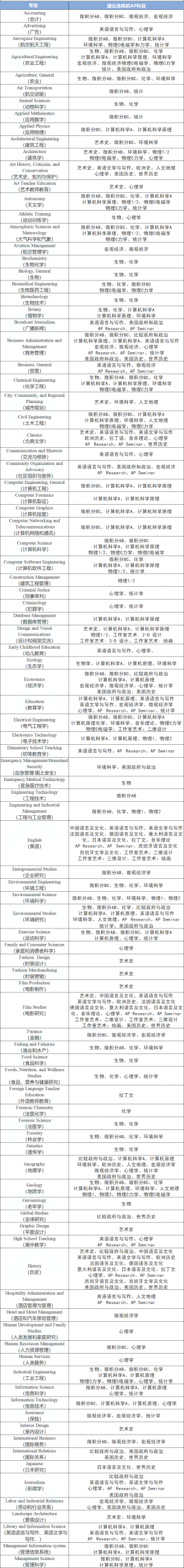 AP选课应该怎么选?CollegeBoard 官方建议来了! AP选课应该怎么选?CollegeBoard 官方建议来了!