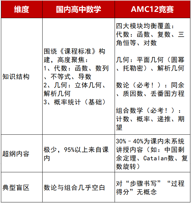 AMC12对比国内高中数学难度如何？体制内转轨AMC12补充哪些知识点？