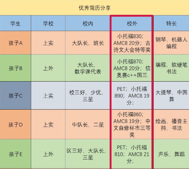 上海三公越来越卷怎么高效备考 三公学校详情解读