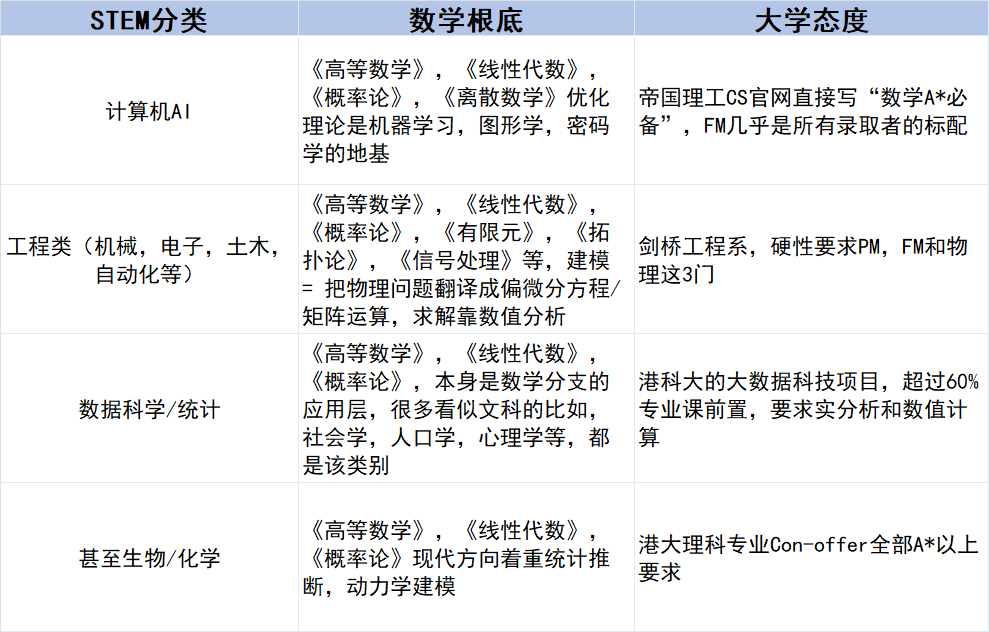 A Level成绩4门A*，牛剑港STEM专业命中率从45%到55%，差什么？