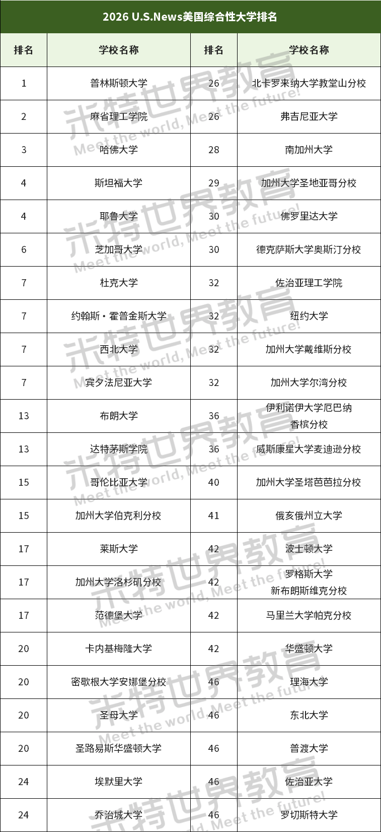领英2026美国大学Top50榜单公布！这些学校“钱”景光明→