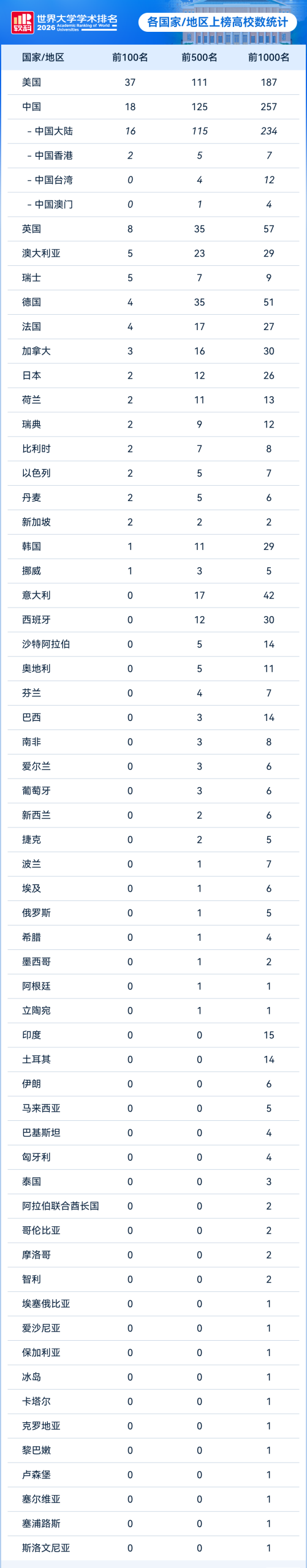 刚刚！2026软科世界大学学术排名发布，哈佛连续24年排名全球第一！