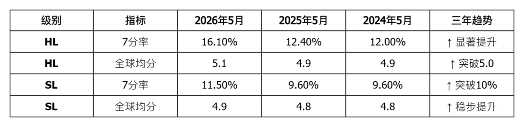 IB大考成绩深度解析：2026年5月全球数据全景透视
