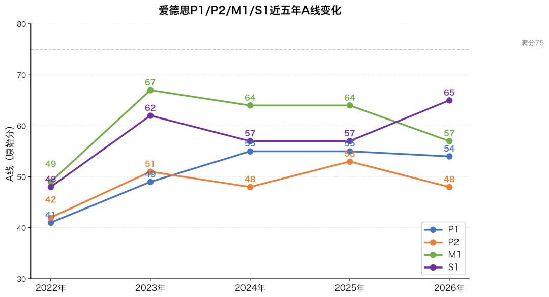 A-Level中国考区独立命题后，A*线涨了吗？五年分数线对比来了