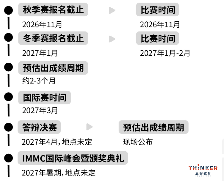 himcm和immc含金量对比，高中生数模比赛怎么选？新赛季备考开启