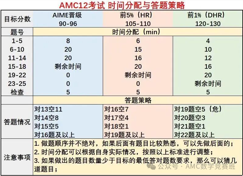 2026年AMC12报名及考试时间：新学期如何高效冲刺备考？机构AMC12培训课程冲刺班已就位！