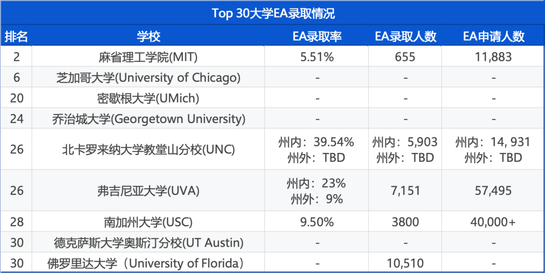 重磅！Top 50美本早申放榜时间公布！各轮次申请数据大复盘，谁能抢占offer？
