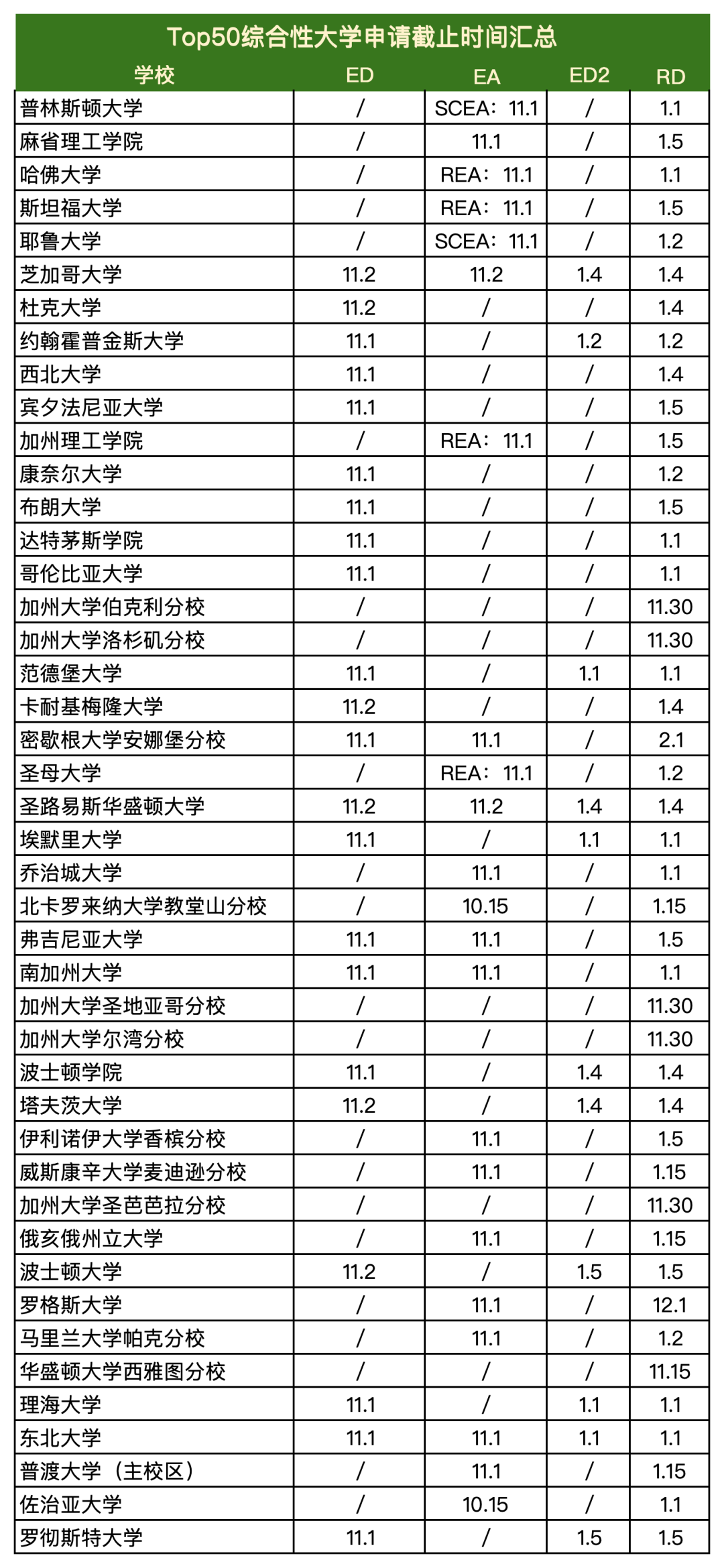 27Fall美本早申开启,多所大学申请政策更新!内附美本Top50各轮次申请截止时间汇总 27Fall美本早申开启,多所大学申请政策更新!内附美本Top50各轮次申请截止时间汇总