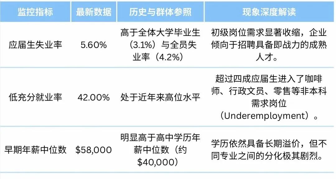 计算机失业率超历史学?美国就业市场正在重新‘定价’每个专业 计算机失业率超历史学?美国就业市场正在重新‘定价’每个专业
