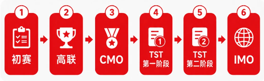 AMC美国数学竞赛和高中数学联赛怎么选择?考试难度 考点 含金量一文对比 AMC美国数学竞赛和高中数学联赛怎么选择?考试难度 考点 含金量一文对比