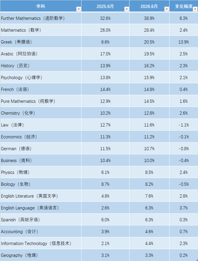 2025-2026年A-level夏季大考数据对比 CIE 爱德思 牛津AQA 谁的成绩变化最大