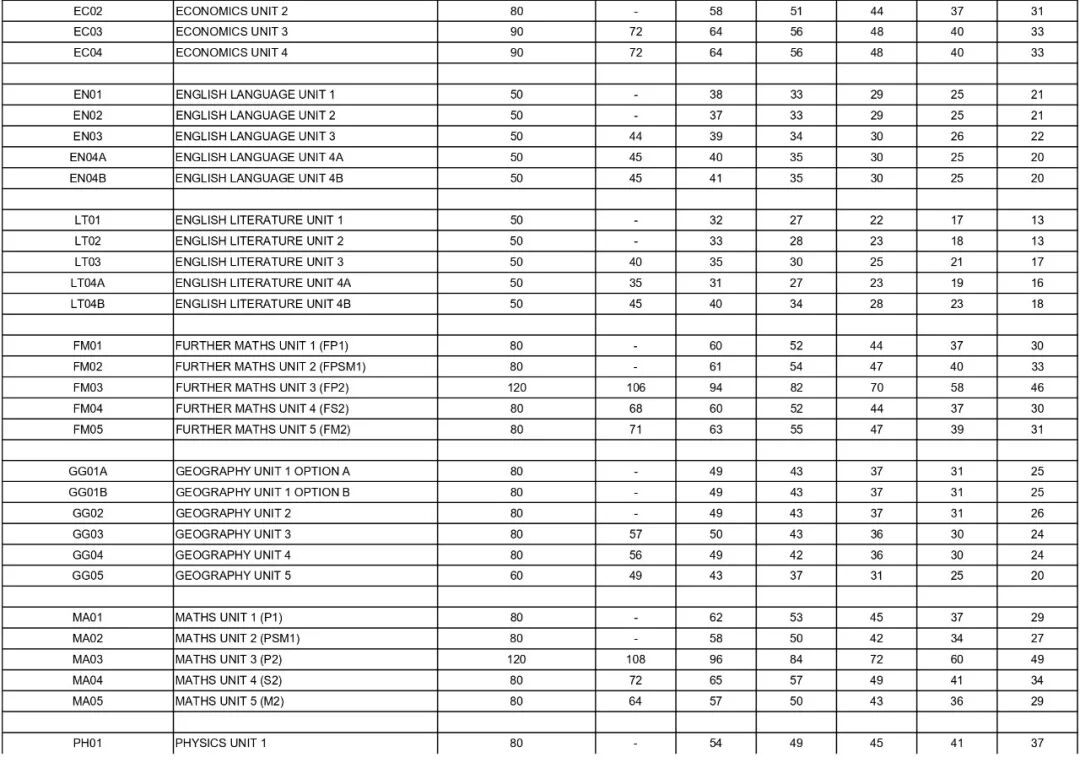 2025-2026年A-level夏季大考数据对比 CIE 爱德思 牛津AQA 谁的成绩变化最大
