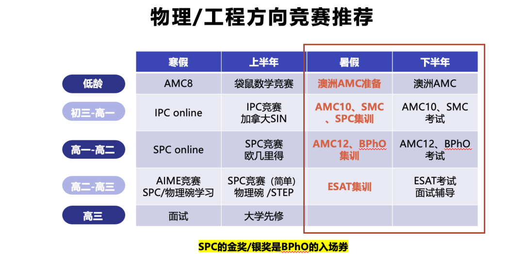 下半年竞赛日历:AMC10/12、BPhO、UKChO怎么选、怎么备?一篇讲清楚 下半年竞赛日历:AMC10/12、BPhO、UKChO怎么选、怎么备?一篇讲清楚