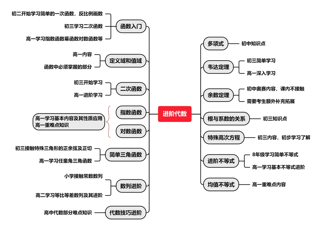 AMC10知识点 AMC10知识点