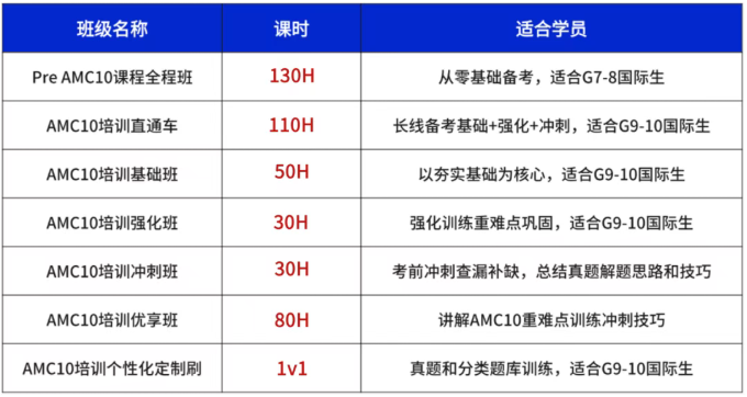 为什么学霸在8年级拿下AMC10？7-10年级详细规划路线