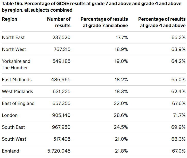 2026英国GCSE成绩新变化!英国私校及格率近90%,伦敦成绩拔尖! 2026英国GCSE成绩新变化!英国私校及格率近90%,伦敦成绩拔尖!