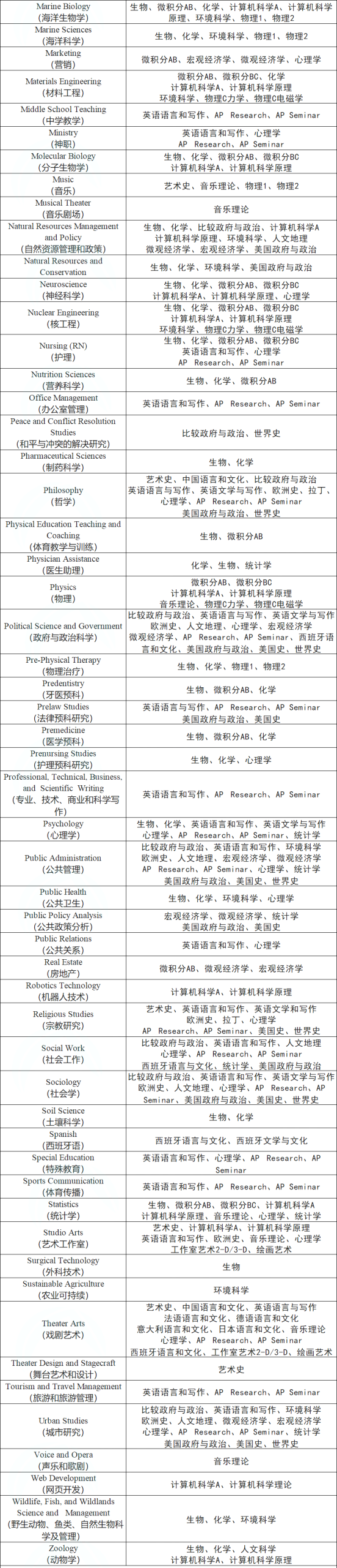 AP选课指南:不同专业方向应该选哪些课程? AP选课指南:不同专业方向应该选哪些课程?