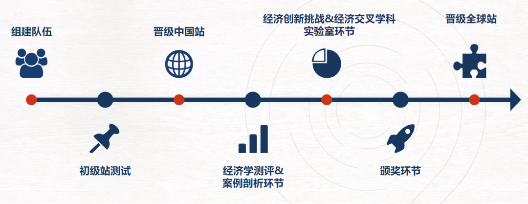 一篇看懂NEC全美经济学挑战赛！从报名到全球站全解析~