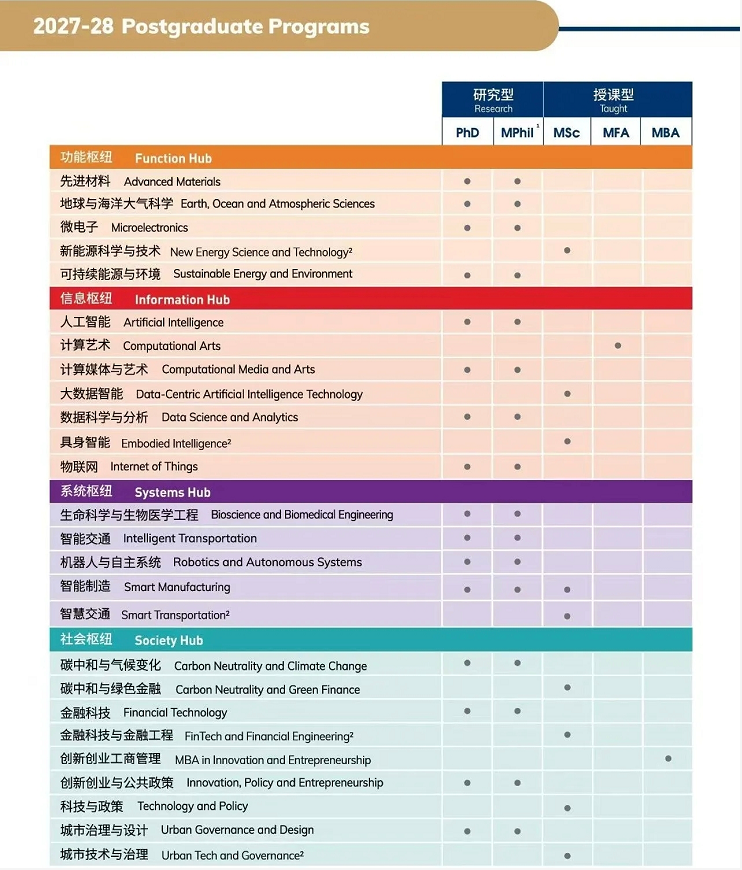 港科广2027Fall部分项目的优申通道和常规申请通道已经开放,还新增5个授课型硕士! 港科广2027Fall部分项目的优申通道和常规申请通道已经开放,还新增5个授课型硕士!
