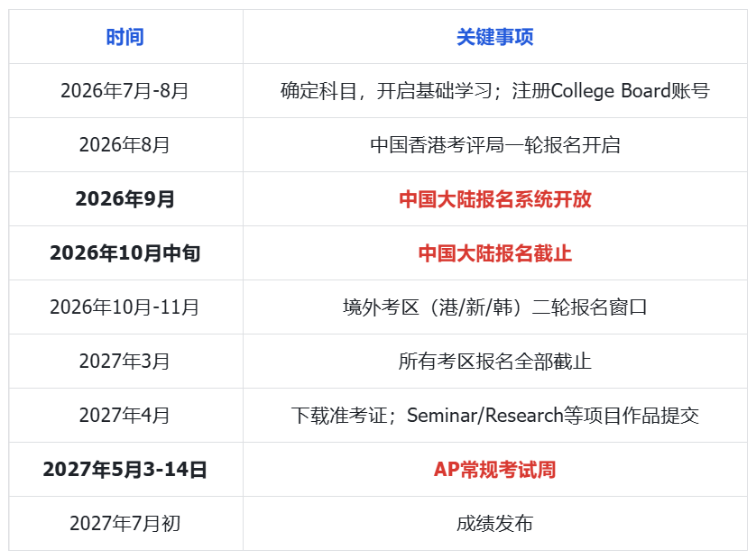 AP官宣大改革,2027年全球考试时间变动! AP官宣大改革,2027年全球考试时间变动!