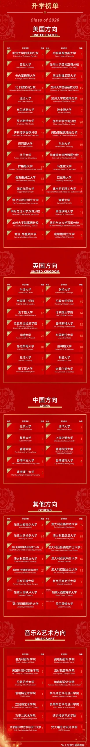 2026上海一梯队国际高中门槛太高?赫贤/圣华紫竹/诺美等中坚梯队升学成绩亮眼,也许是更适合孩子的真香选择→ 2026上海一梯队国际高中门槛太高?赫贤/圣华紫竹/诺美等中坚梯队升学成绩亮眼,也许是更适合孩子的真香选择→