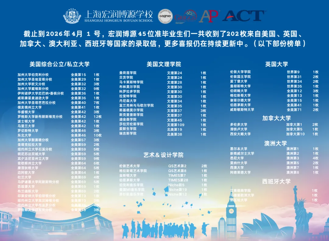 2026上海一梯队国际高中门槛太高?赫贤/圣华紫竹/诺美等中坚梯队升学成绩亮眼,也许是更适合孩子的真香选择→ 2026上海一梯队国际高中门槛太高?赫贤/圣华紫竹/诺美等中坚梯队升学成绩亮眼,也许是更适合孩子的真香选择→